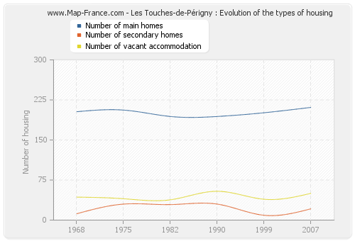 Les Touches-de-Périgny : Evolution of the types of housing